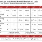 Istilah Lab Film C-41, E-6, B&W, Push/Pull Apa Artinya?